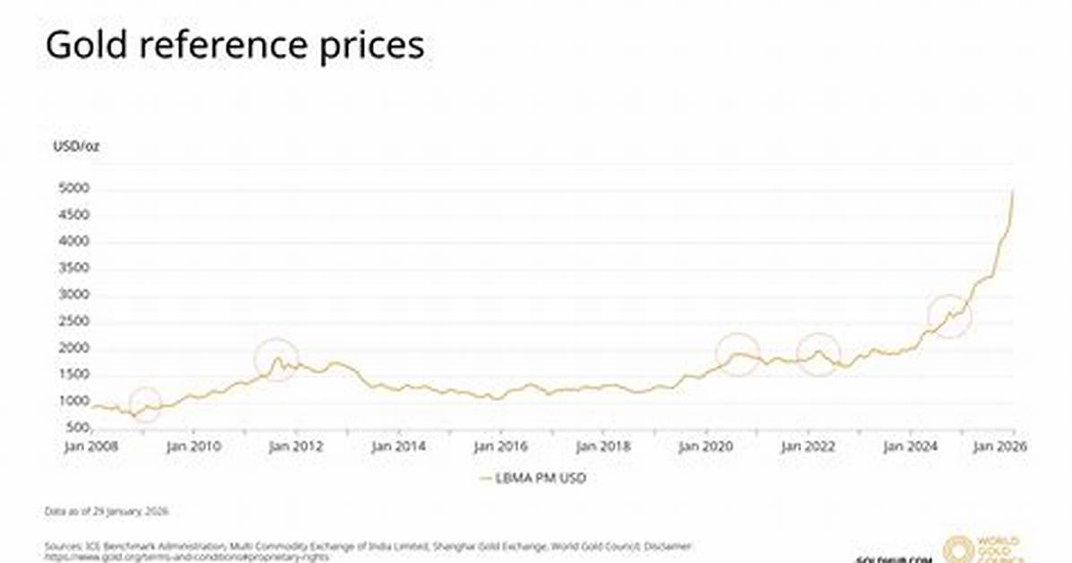 Does Gold Keep Forming?