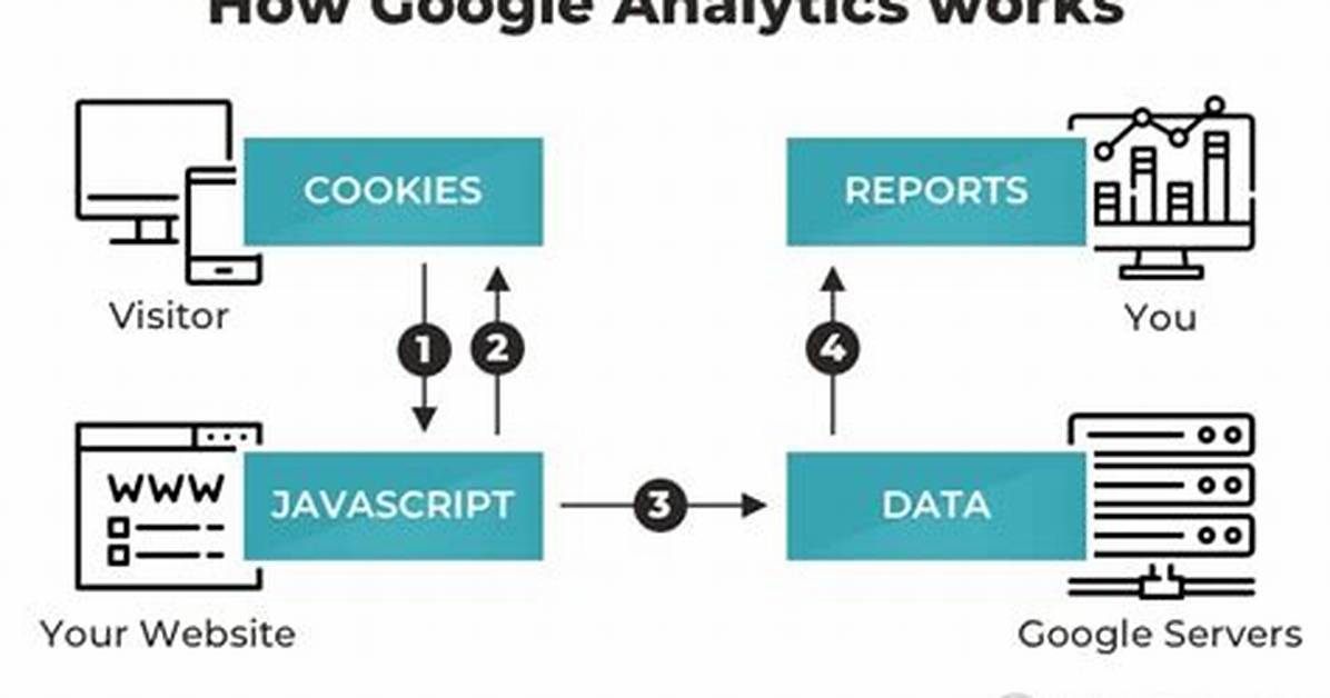 Does Google Analytics Use Cookies?