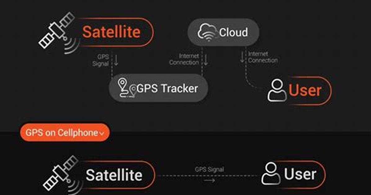 Does Gps Require Internet?