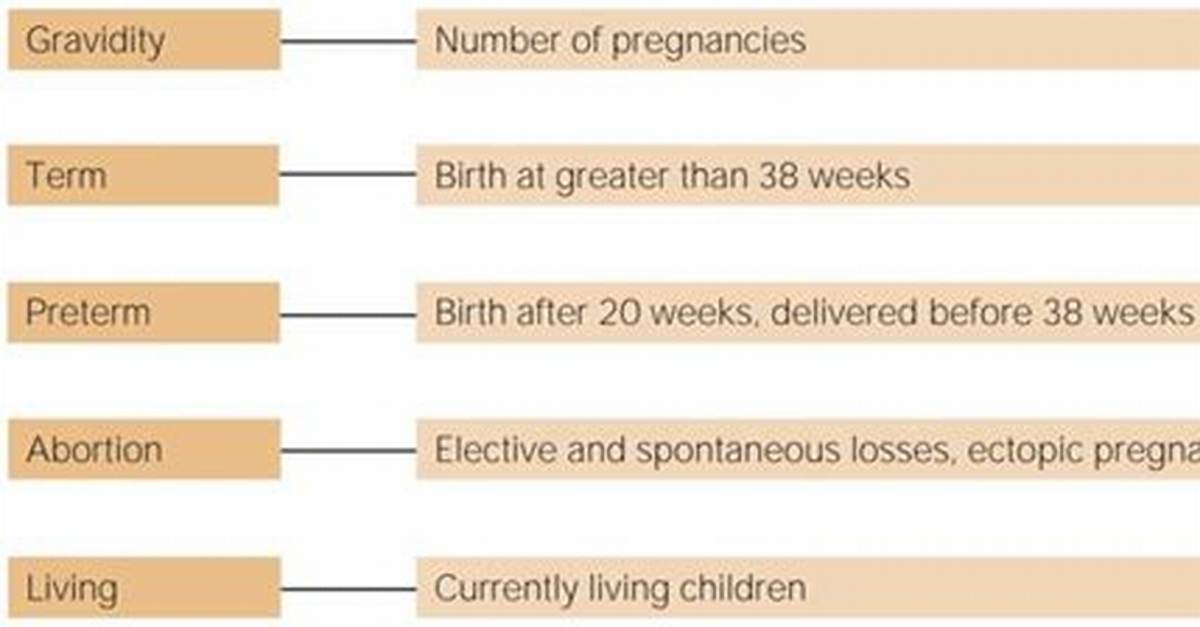 Does Gravidity Include Current Pregnancy?