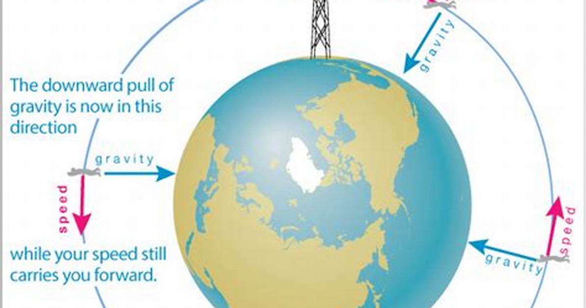 Does Gravity Decrease Towards the Center of the Earth?