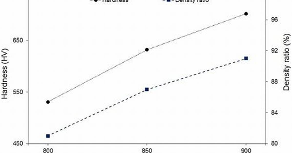 Does Hardness Increase with Temperature?