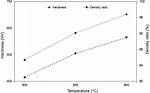 Does Hardness Increase with Temperature?