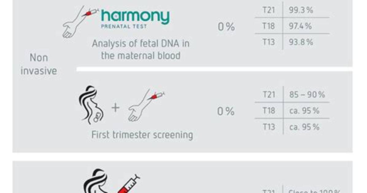 Does Harmony Test for Triploidy?
