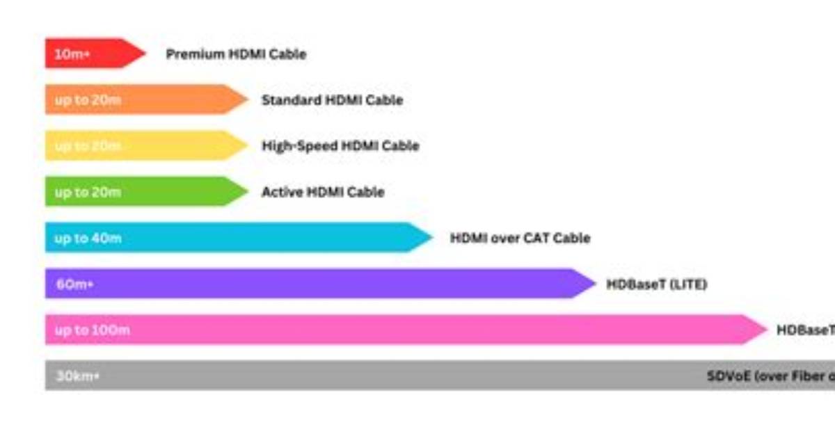 Does Hdmi Cable Length Affect Input Lag?