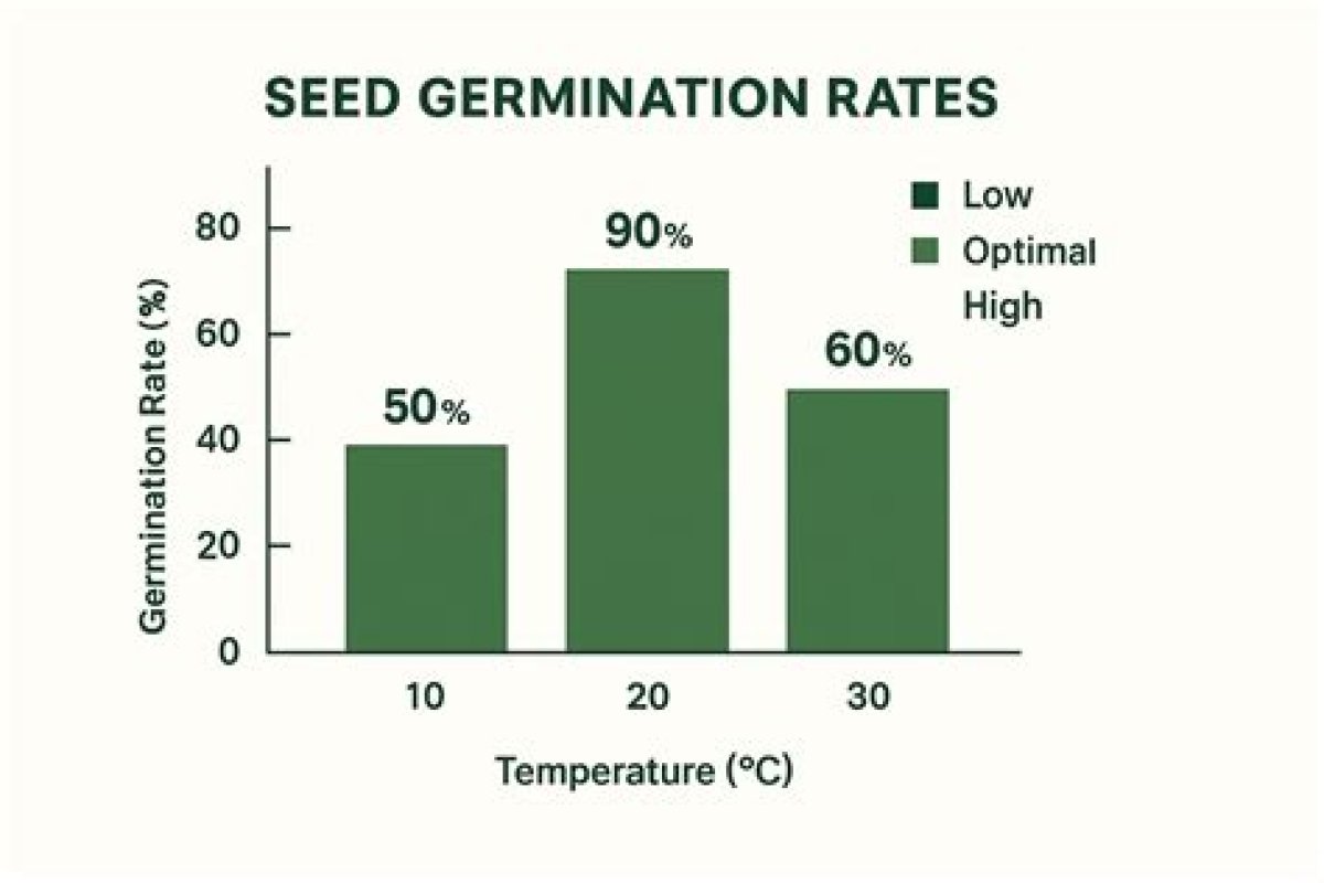 Does Heat Affect Seed Germination