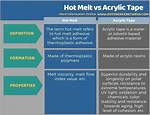 Does Heat Melt Acrylic