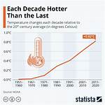 Does Heat Rise