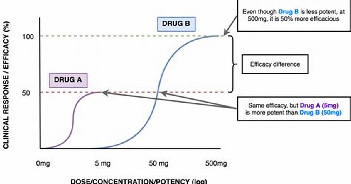 Does High Potency Mean?