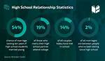Does High School Relationships Last?