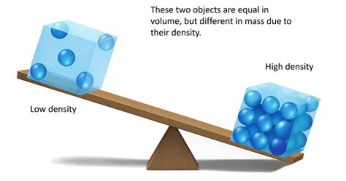 Does Higher Density Mean Higher Volume