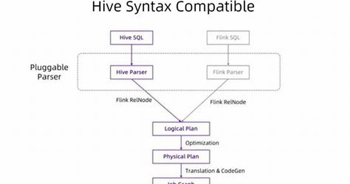 Does Hive Support Parameterized Sql?