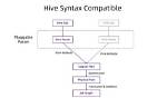 Does Hive Support Parameterized Sql?