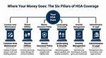Does Hoa Include Utilities?
