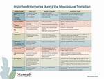 Does Hrt Prolong Menopause?