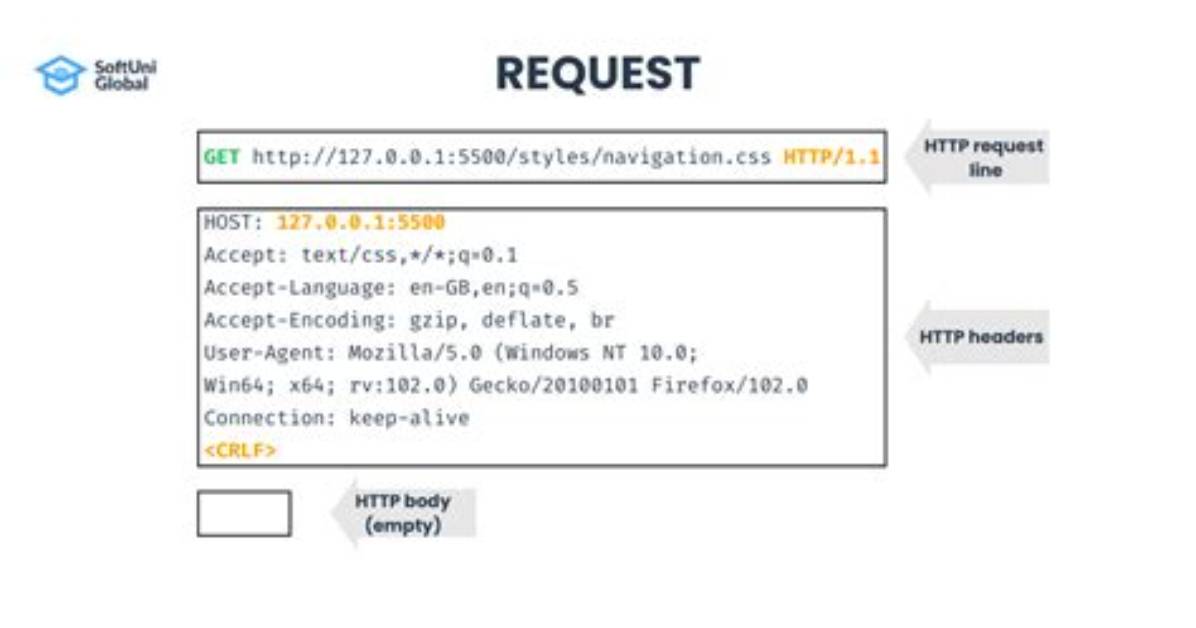 Does Http Request Contain Ip Address?