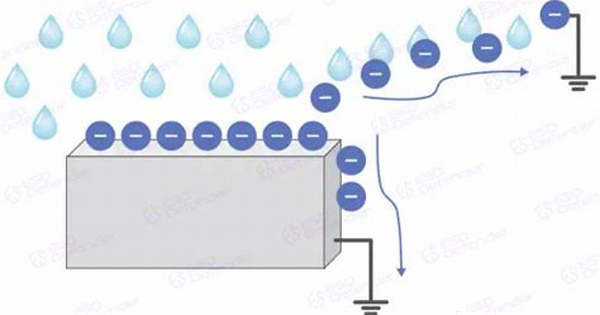 Does Humidity Affect Esd?