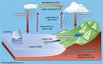 Does Hydrosphere Affect Climate Change?