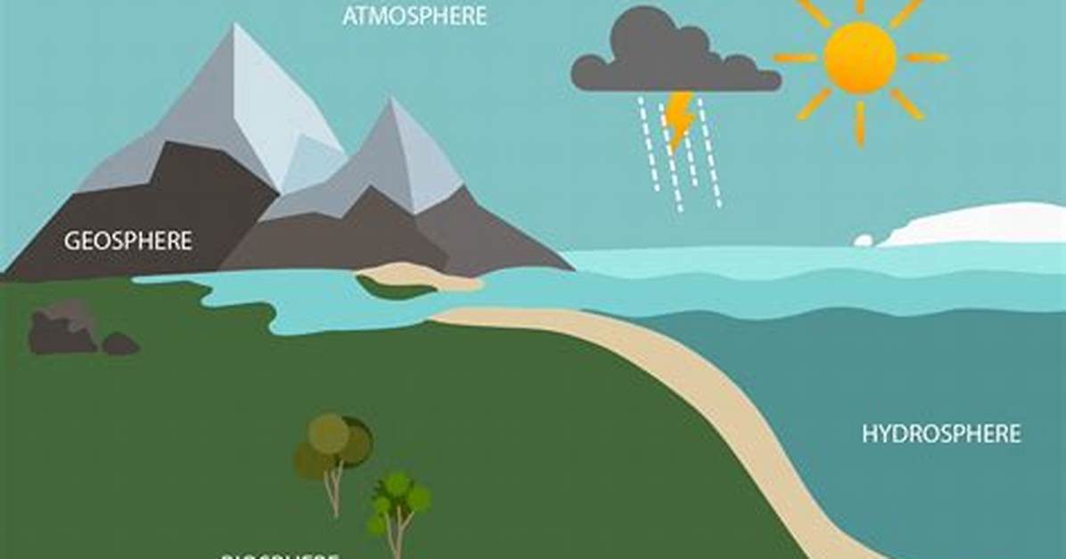 Does Hydrosphere Affect Geosphere?