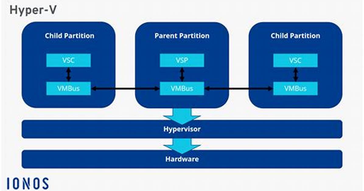 Does Hyper-v Use Vhd?