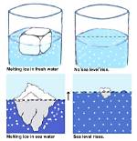 Does Ice Dissolve or Melt?