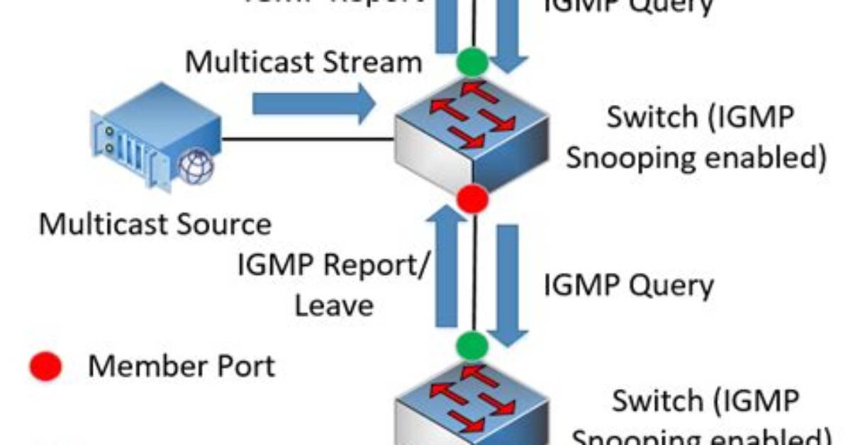 Does Igmp Operate at Layer 2?