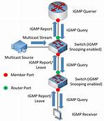 Does Igmp Operate at Layer 2?