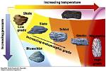 Does Increased Metamorphism Affect Schist?