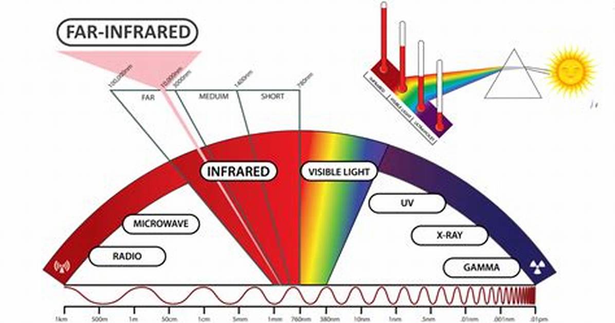 Does Infrared Really Work?