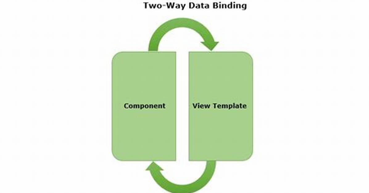 Does @Input Give a Two Way Binding?