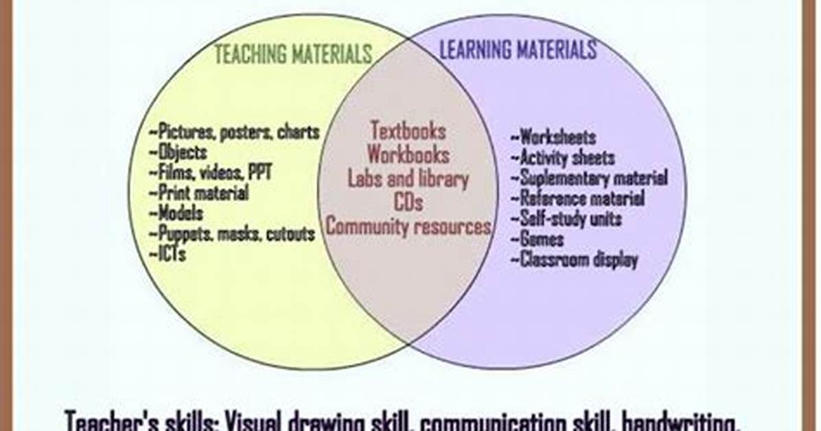 Does Instructional Material Enhance Learning?