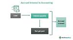 Does Interest Stop Accruing?