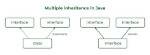 Does Interface Support Multiple Inheritance?