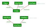 Does Interfaces Use Inheritance?