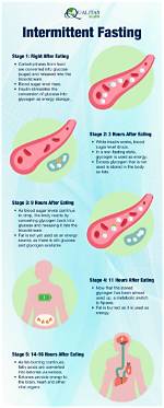 Does Intermittent Fasting Actually Do Anything?