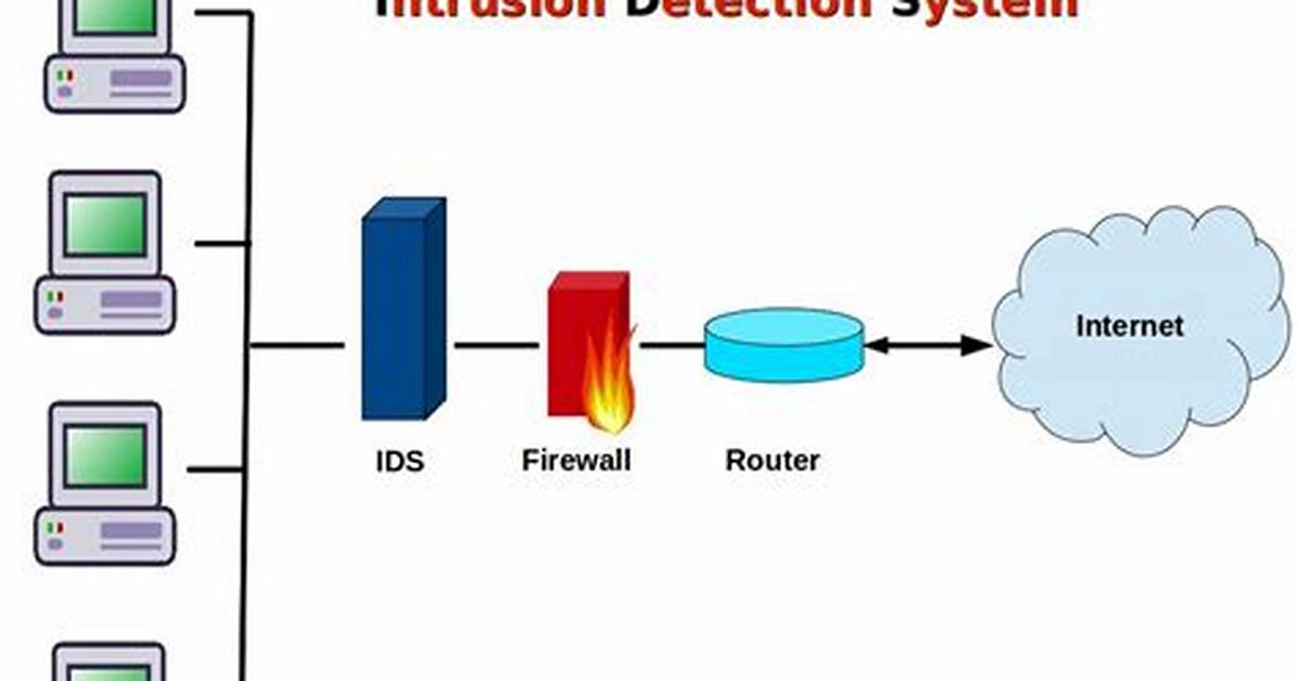 Does Intrusion Detection Systems Work?