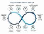 Does Inventory Shrinkage Affect Equity?