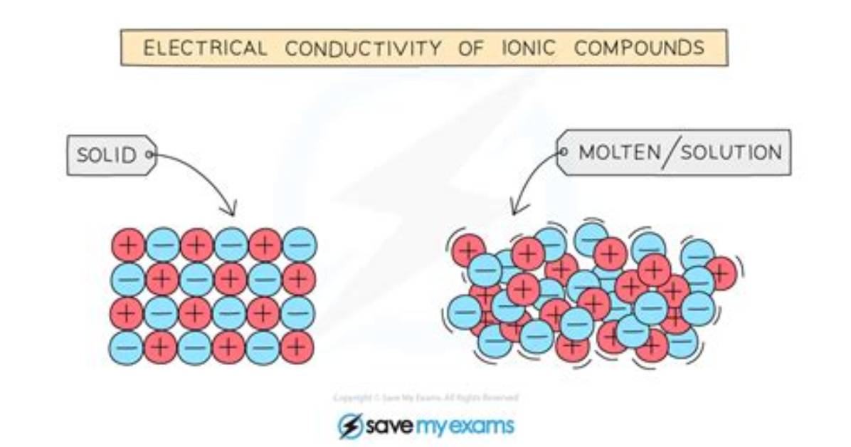 Does Ionic Conduct Electricity?