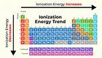 Does Ionization Energy Increase Down a Group?