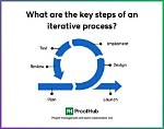 Does Iterative Process Mean?