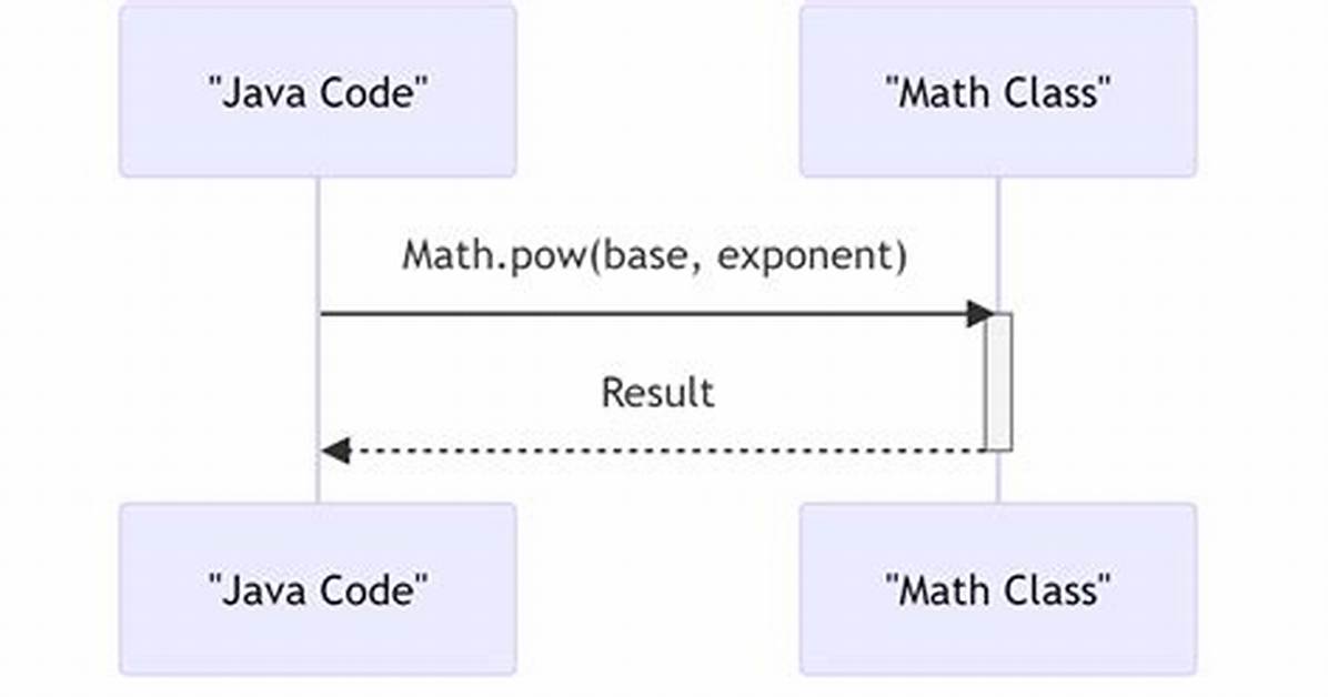 Does Java Have an Exponential Operator?