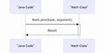 Does Java Have an Exponential Operator?