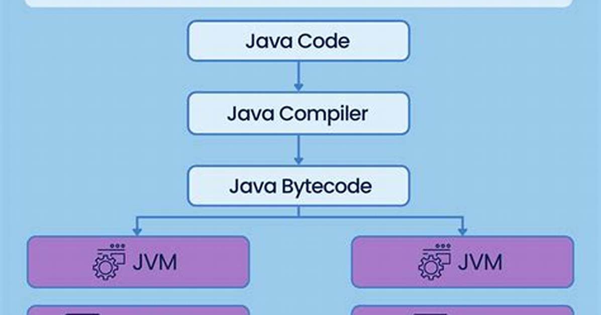Does Java Have Declarations?