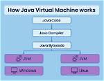 Does Java Have Declarations?