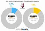 Does Jeff Bezos Own Amazon?