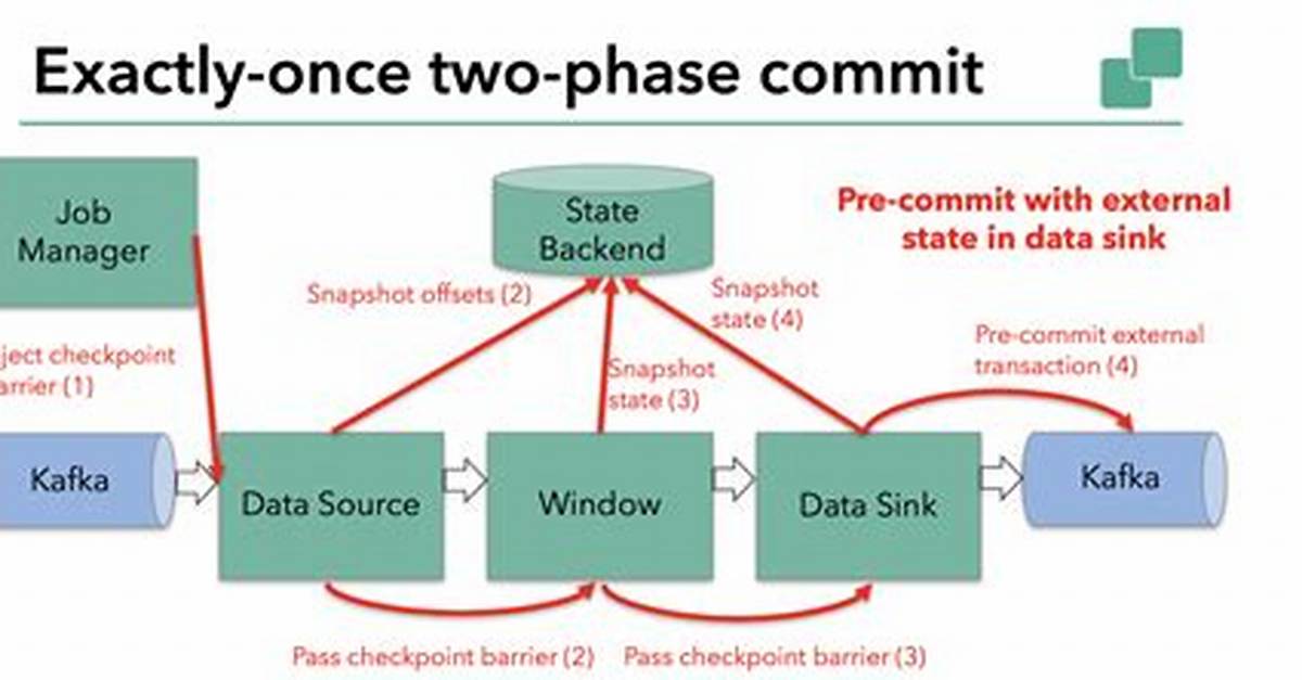 Does Kafka Support Two Phase Commit?