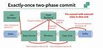 Does Kafka Support Two Phase Commit?