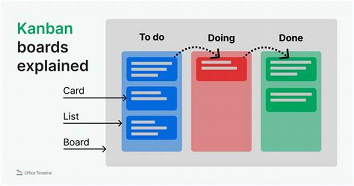 Does Kanban Use Iterations?