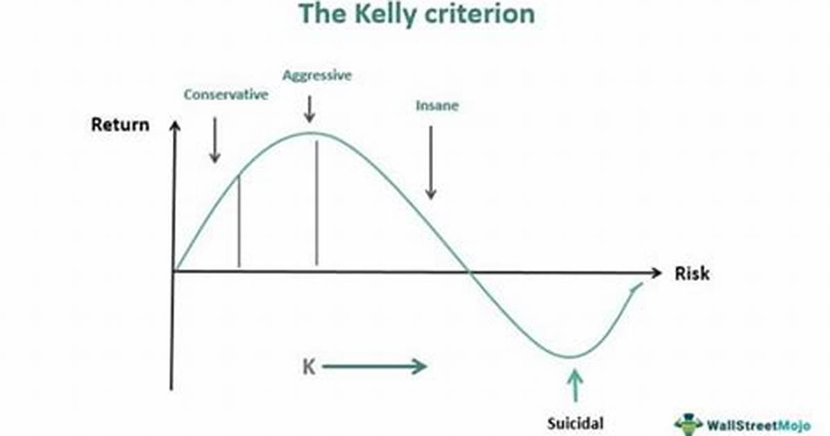 Does Kelly Criterion Work?
