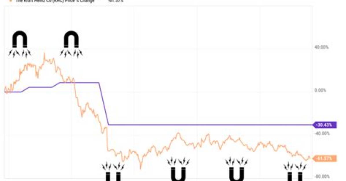 Does Khc Pay Dividends?